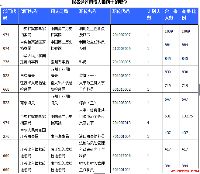 国家公务员考试报名江苏人数统计