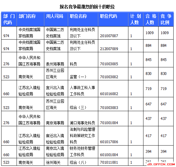 国家公务员考试报名江苏人数统计