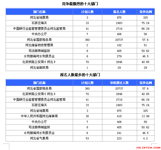 2015国家公务员考试