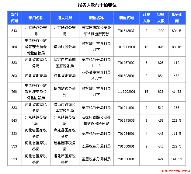 2015国家公务员考试