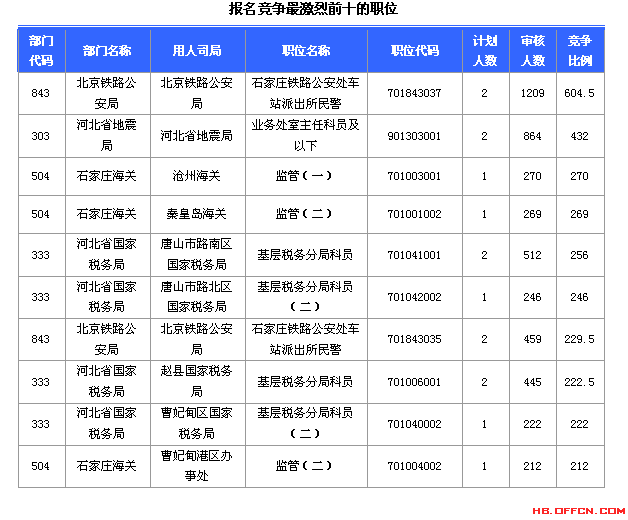 2015国家公务员考试