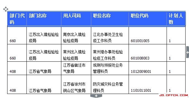 国家公务员考试23日江苏报名数据