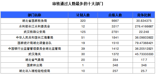 审核通过人数最多