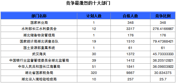 竞争最激烈的十大部门