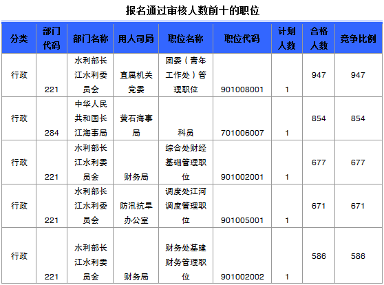 报名通过审核人数前十的职位