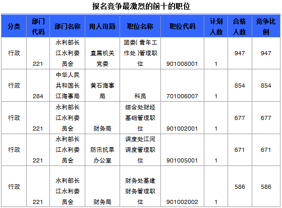 报名竞争最激烈的前十的职位