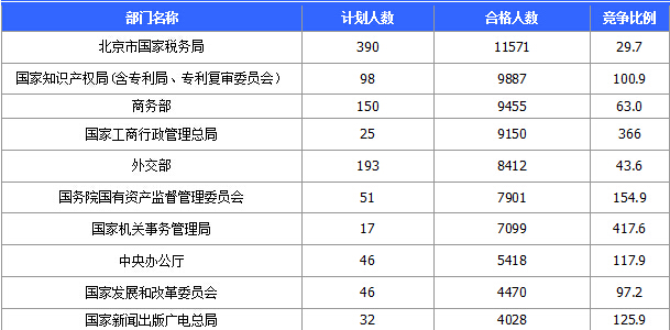 2015国家公务员考试