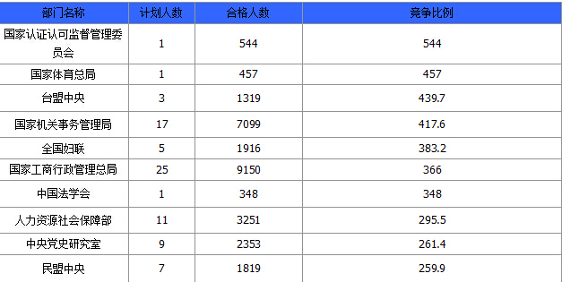 2015国家公务员考试