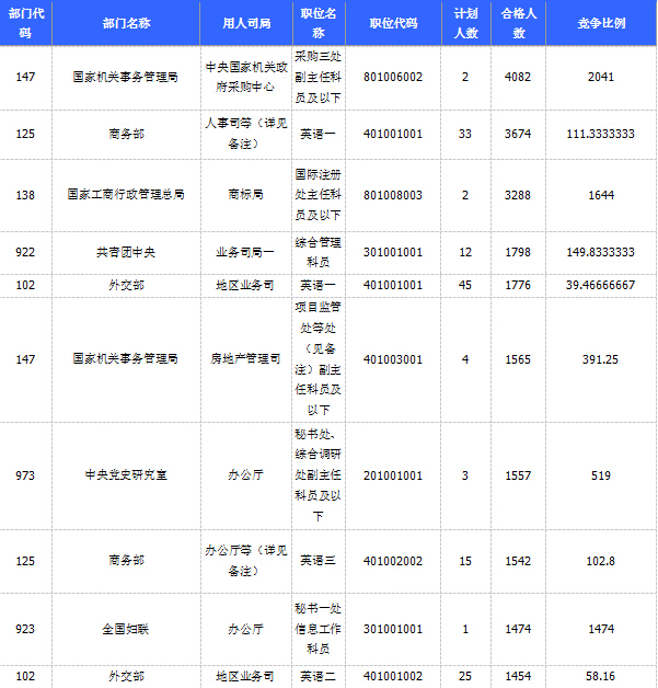 2015国家公务员考试