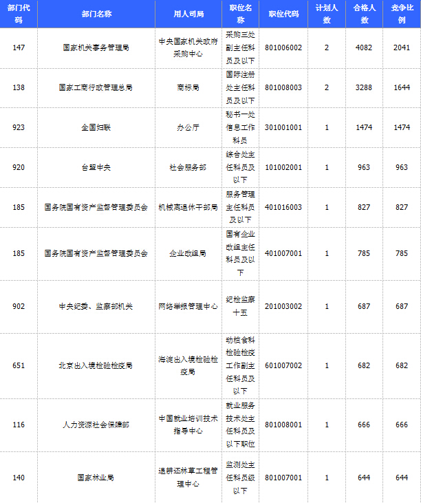 2015国家公务员考试