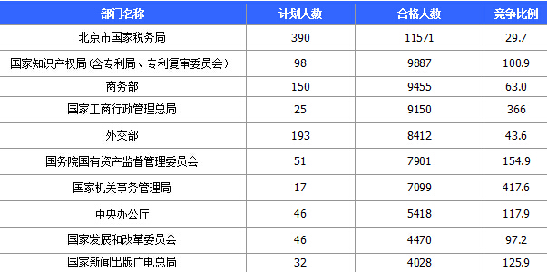 2015国家公务员考试