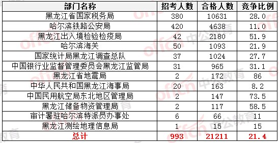 2015国家公务员考试