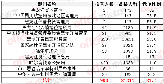 2015国家公务员考试