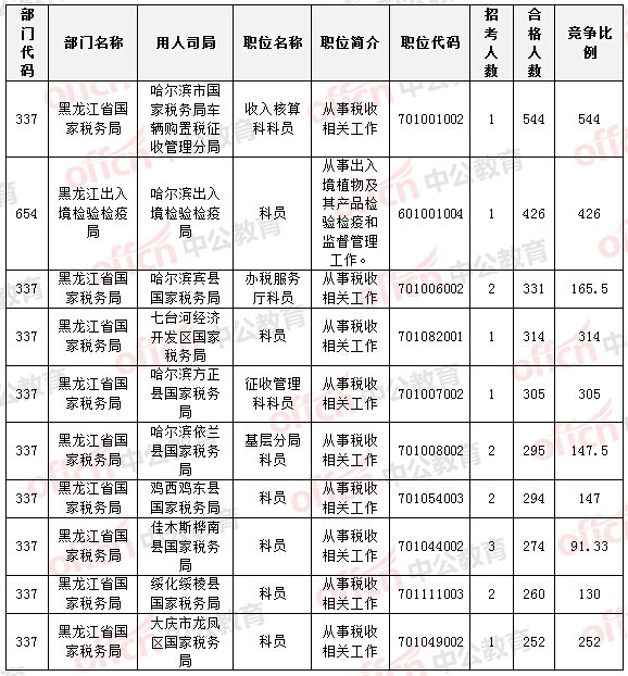 2015国家公务员考试