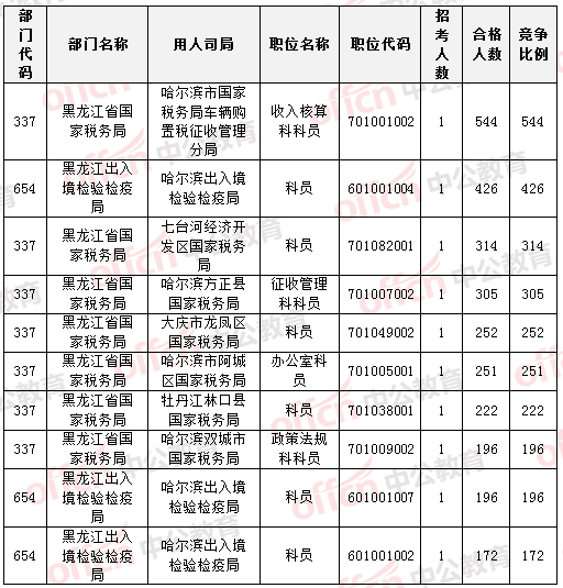 2015国家公务员考试