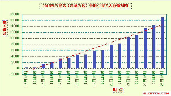 2015吉林国考报名各时间点人数情况