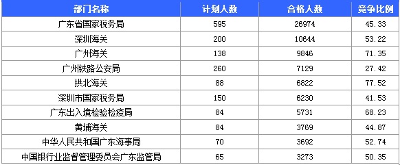 2015国家公务员考试