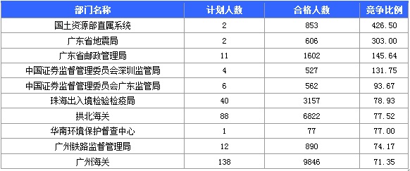 2015国家公务员考试