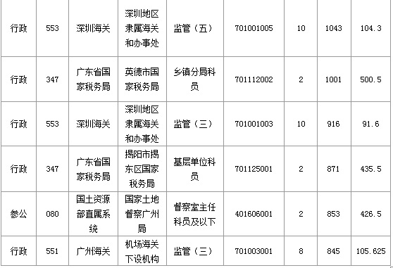 2015国家公务员考试