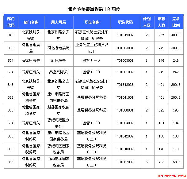 2015国家公务员考试