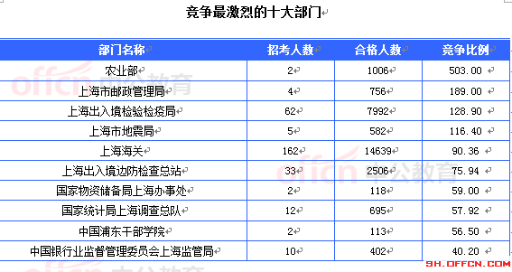 2015国考上海审核人数达36882人 最热职位996:1[截至23日8时]