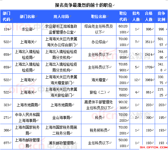 2015国考上海审核人数达36882人 最热职位996:1[截至23日8时]