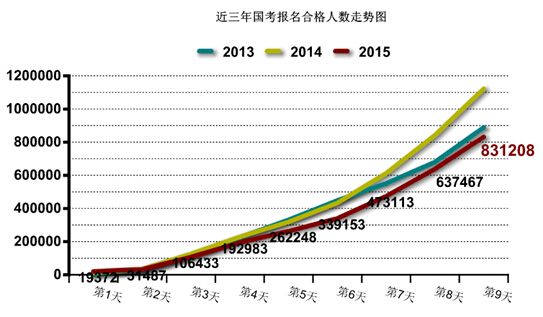 2015国家公务员考试