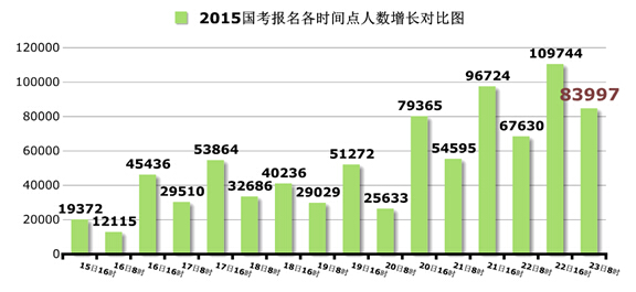 2015国家公务员考试