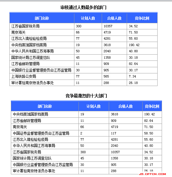 国家公务员考试23日江苏报名情况