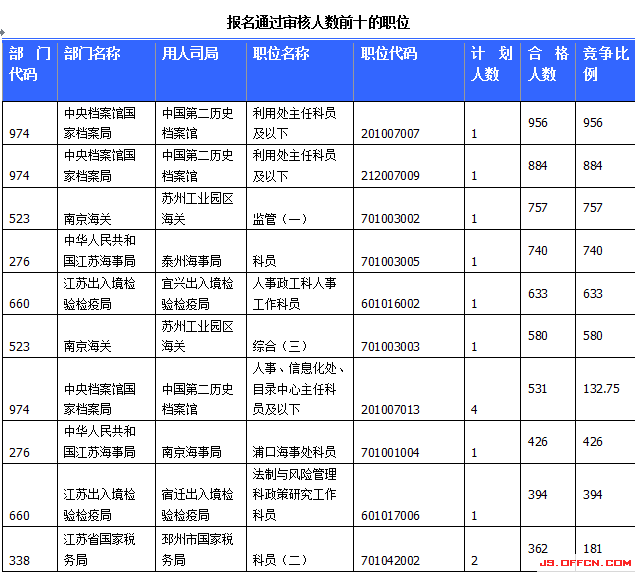 国家公务员考试23日江苏报名情况