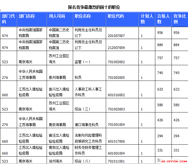 国家公务员考试23日江苏报名情况