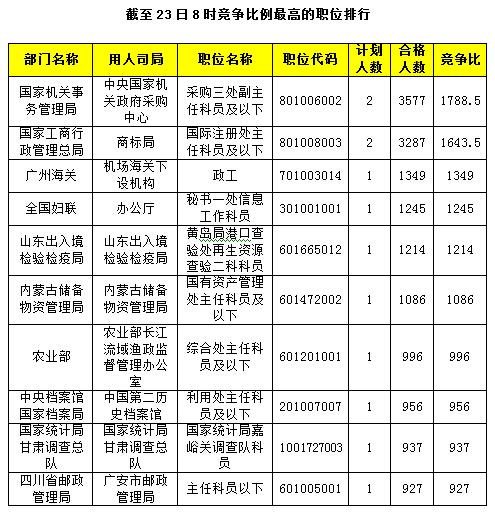 竞争比例的职位排行