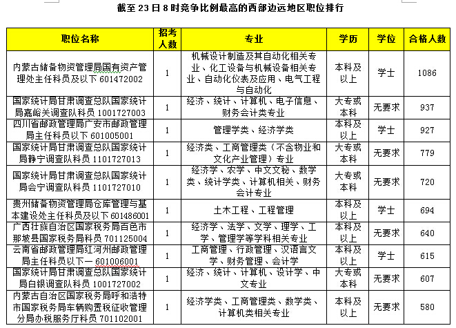 2015国考报名竞争比例的西部边远职位