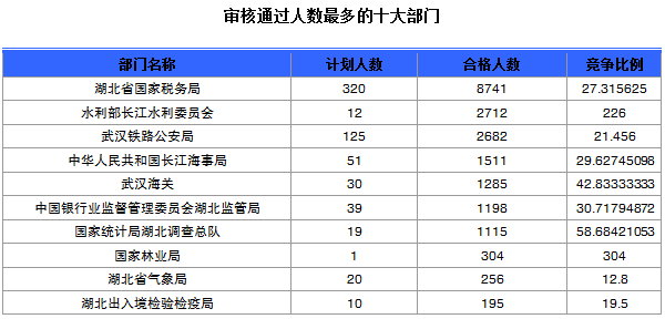 国家公务员考试报名湖北人数统计