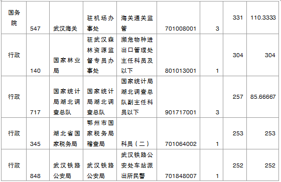 国家公务员考试报名湖北人数统计