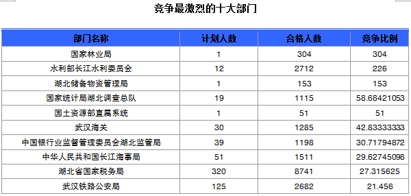 国家公务员考试报名湖北人数统计