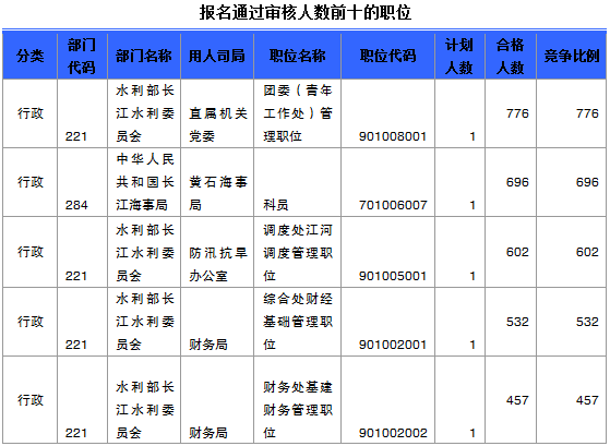 国家公务员考试报名湖北人数统计