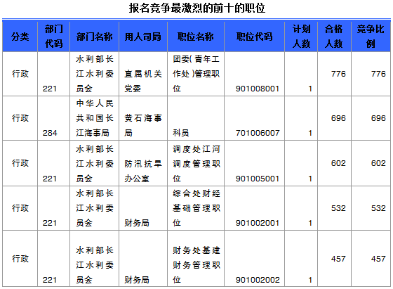 国家公务员考试报名湖北人数统计