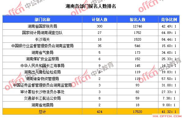 截至10月23日8时，2015国考湖南各部门报名人数排名