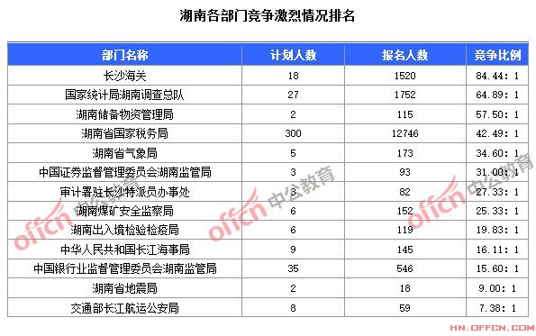 截至10月23日8时，2015国考报名湖南各部门竞争激烈情况排名