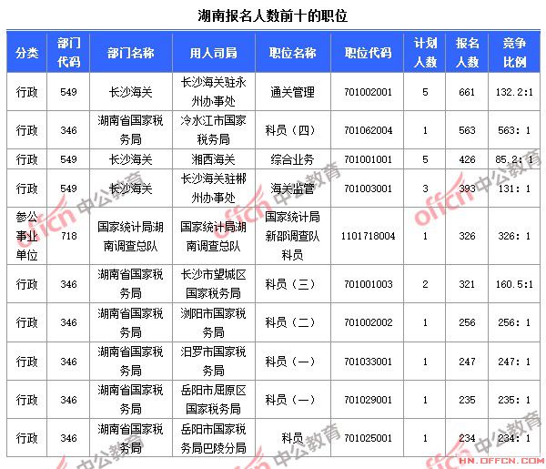 截至10月23日8时，2015国考报名人数湖南前十职位