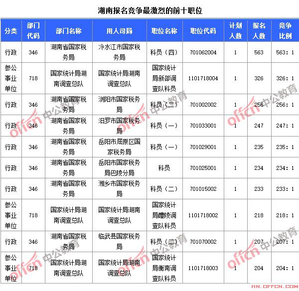 截至10月23日8时，2015国考报名竞争最激烈的湖南前十职位