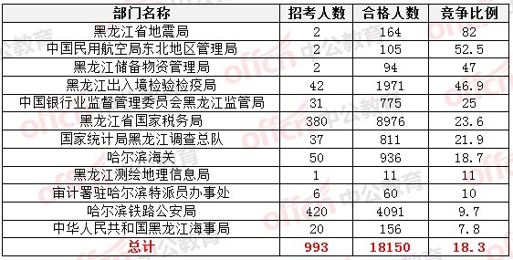 2015国家公务员考试