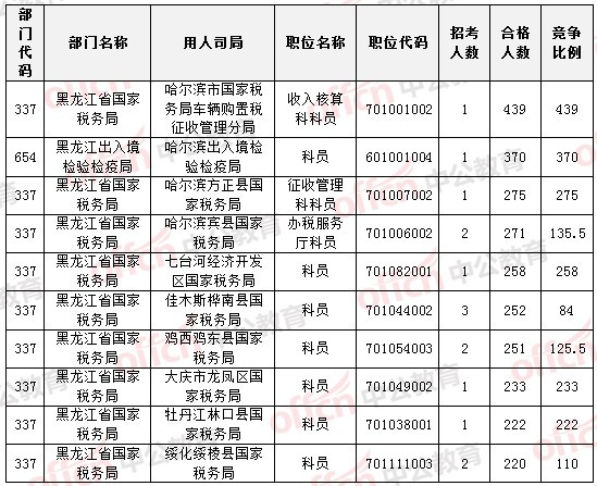 2015国家公务员考试