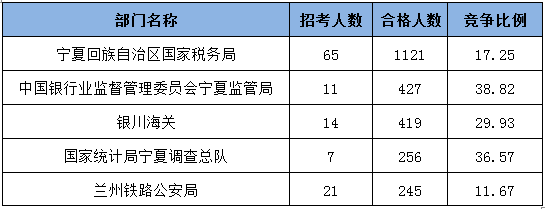 2015国家公务员考试