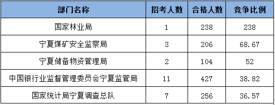 2015国家公务员考试