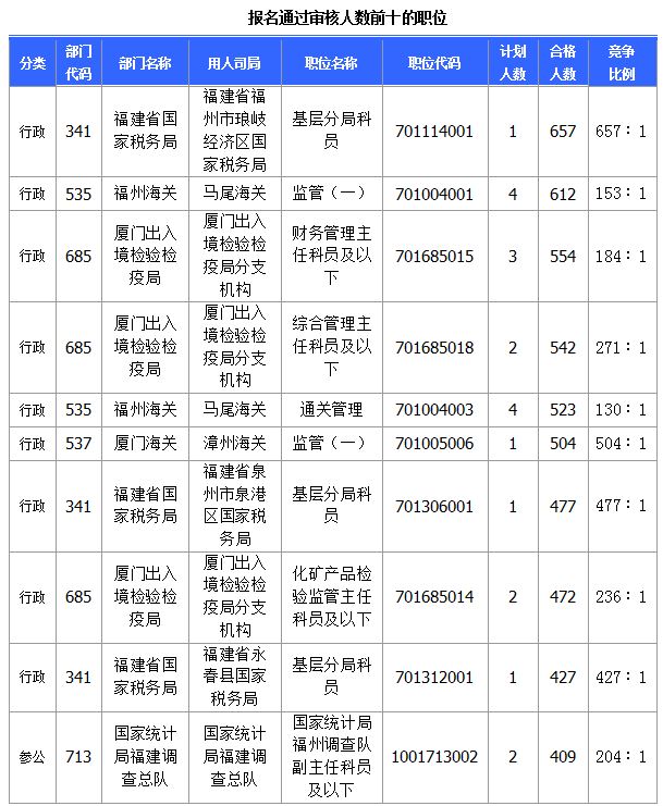 [截至23日8时]2015国考报名福建审核人数达28483人 最热职位657∶1