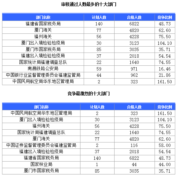 [截至23日8时]2015国考报名福建审核人数达28483人 最热职位657∶1