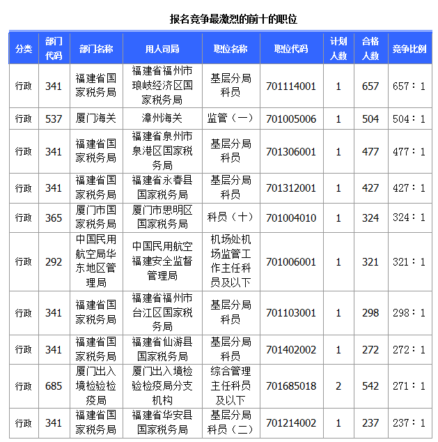 [截至23日8时]2015国考报名福建审核人数达28483人 最热职位657∶1