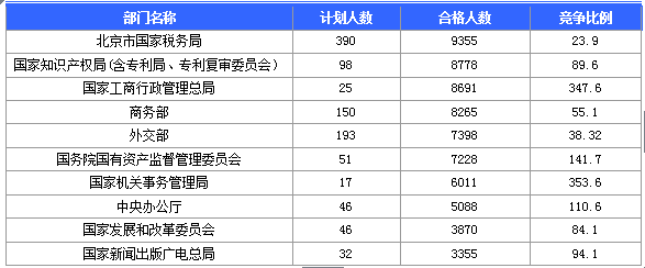 2015国家公务员考试